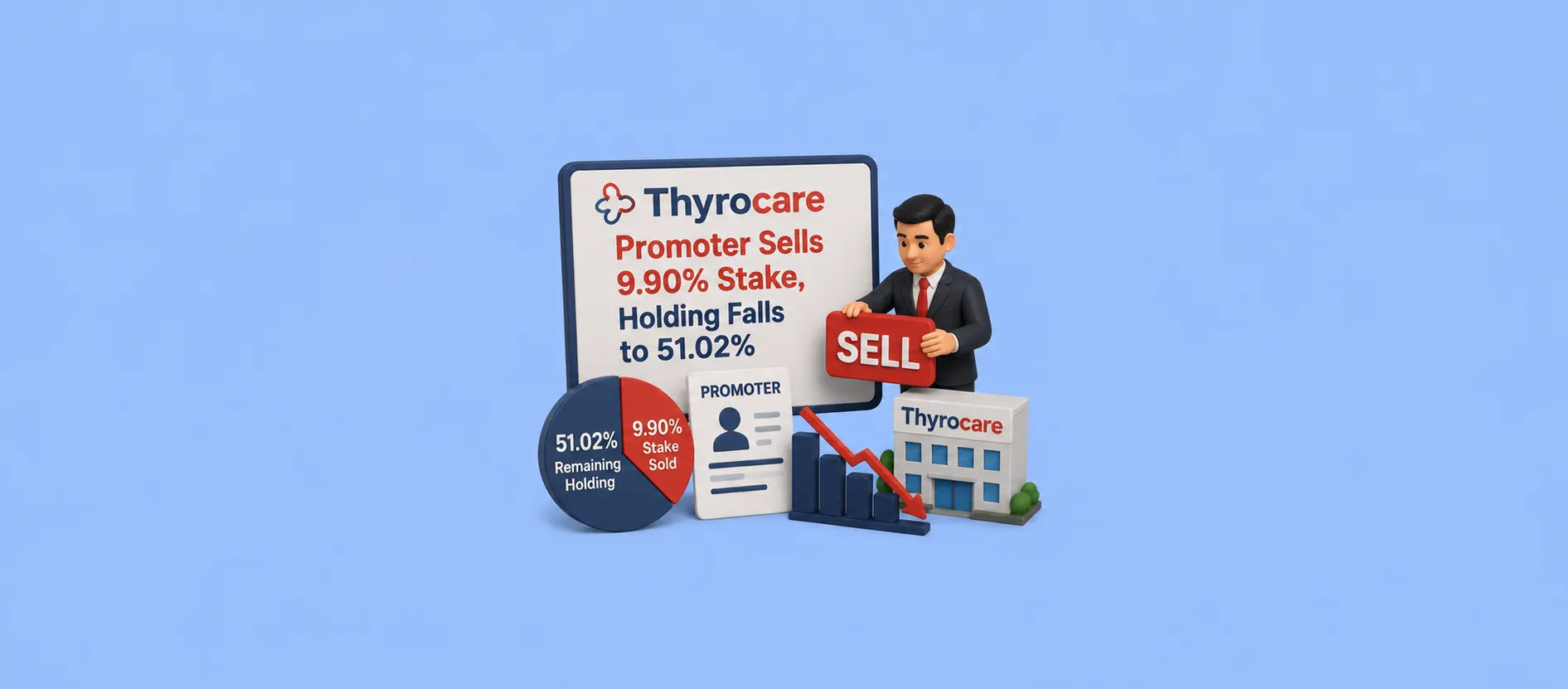 Thyrocare Promoter Sells 9.90% Stake, Holding Falls to 51.02%